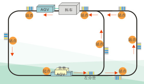 AGV线路图